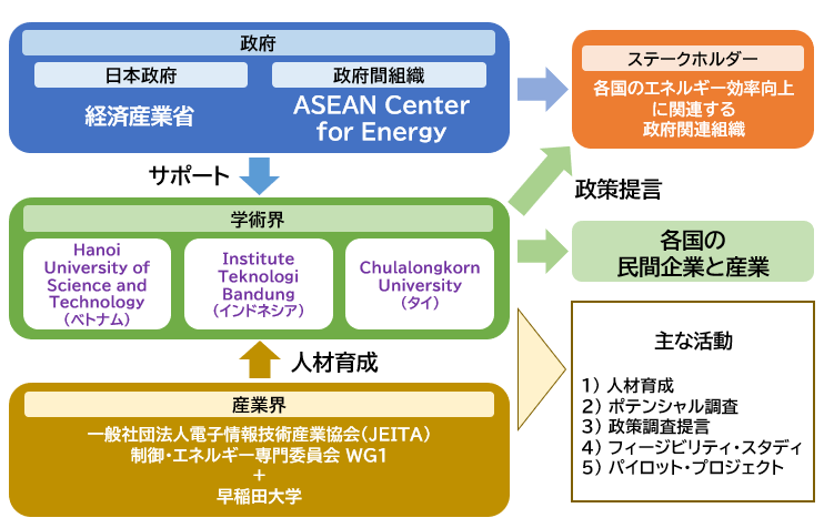 図1　CEFIAフラッグシッププロジェクト「連携制御」の活動概要