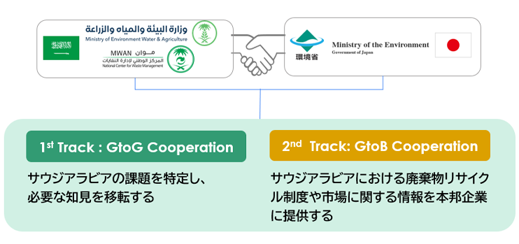 日・サウジアラビア間の廃棄物分野の協力枠組み