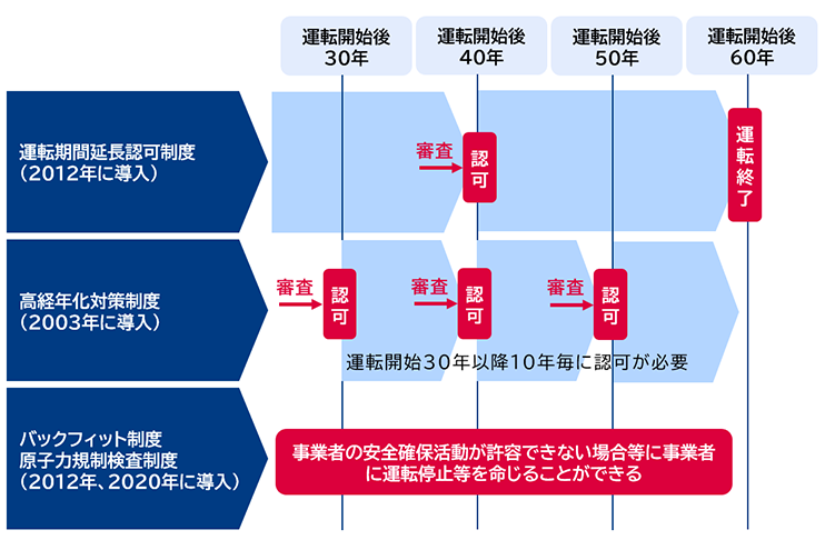 日本における原子力発電所の運転を制限する原子力安全規制