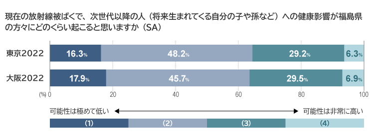 放射線による福島県民（次世代）への健康影響に関する 東京都民と大阪府民の意識の比較