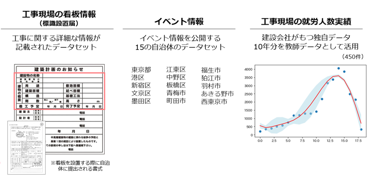 『PECO navi TOKYO』に利用している主なデータ