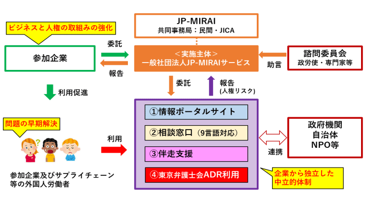 JP-MIRAI外国人労働者相談・救済パイロット事業の枠組み