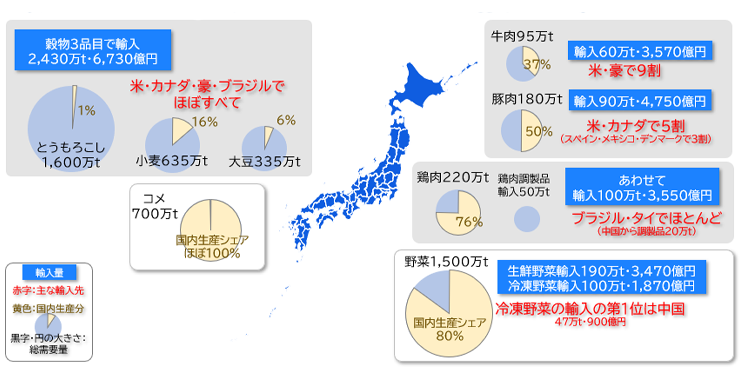 日本の食料の需要量と輸入の関係（全体像）