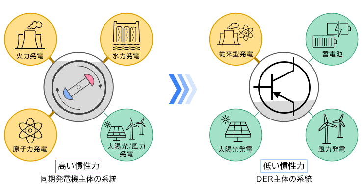 同期発電機主体の系統とDER主体の系統における慣性力の違い