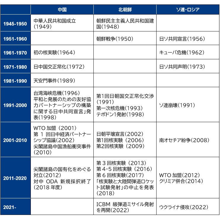 （参考）日本の主な周辺国における出来事（年表）