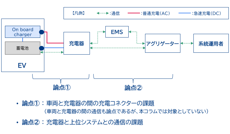 EVの系統接続に関する構成図