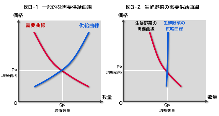 需要供給曲線（一般製品と農産物の対比）