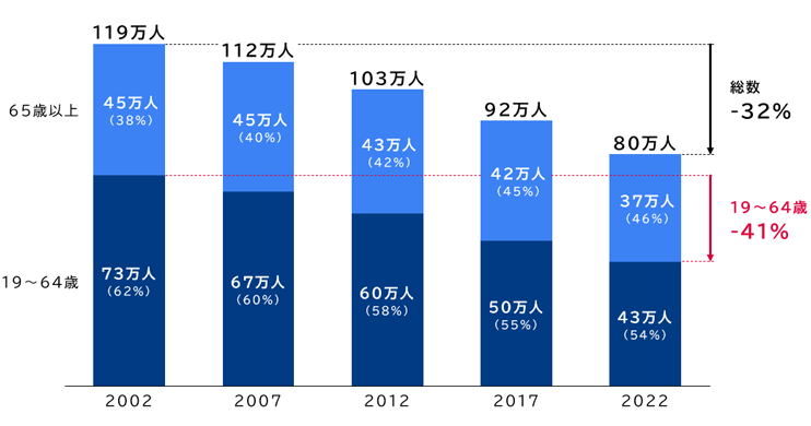 大型二種免許保有者数（年齢層別）の推移（2002～2022年）
