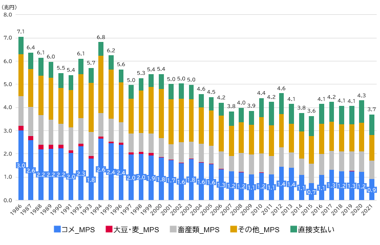 日本におけるPSEの総額と内訳の推移（兆円）