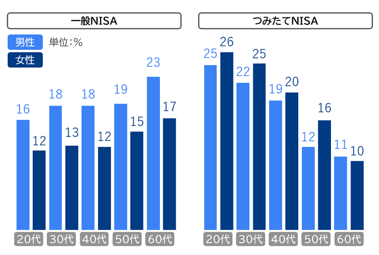 性年代別に見た一般NISA・つみたてNISAの利用率（2023年時点）