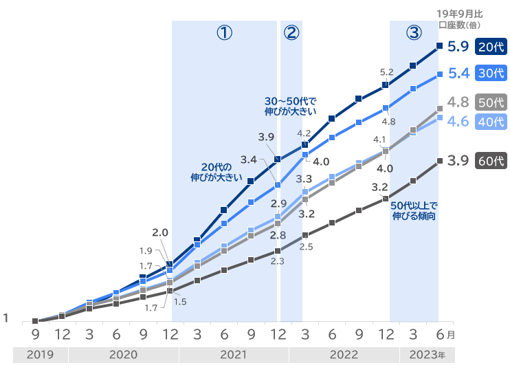 年代別に見たつみたてNISA口座開設数伸び率の推移（年代別）