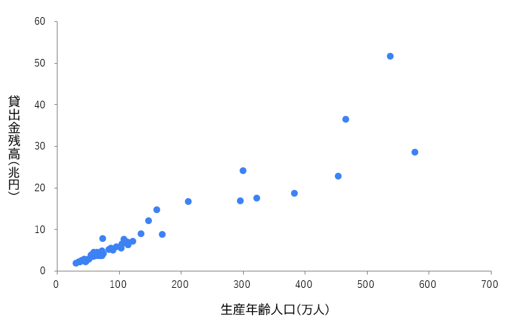 都道府県別の生産年齢人口と貸出額の相関