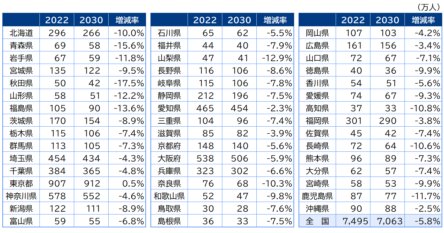 2022年から2030年にかけての生産年齢人口と増減率