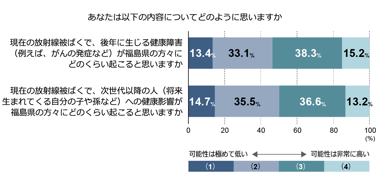 図6　放射線による健康影響について（東京都）(※5)