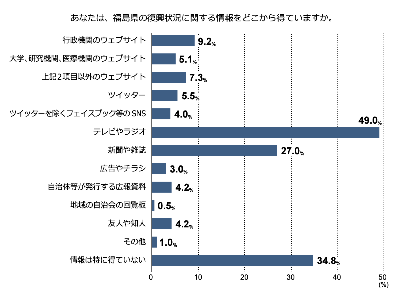 図6　復興状況に関する情報を得る媒体（東京都）(※5)