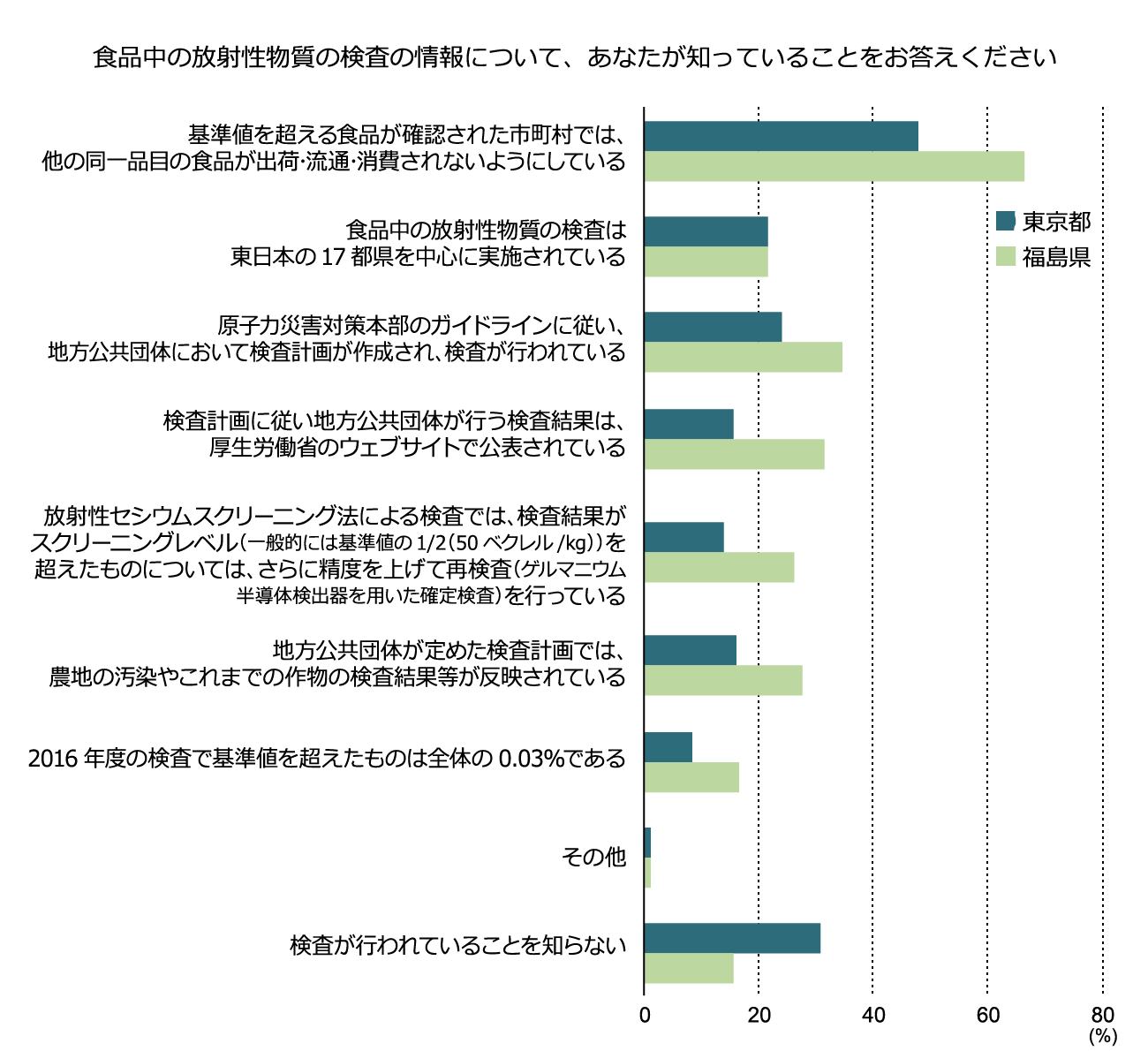 図3　食品の検査に関する知識（東京都、福島県）(※2)