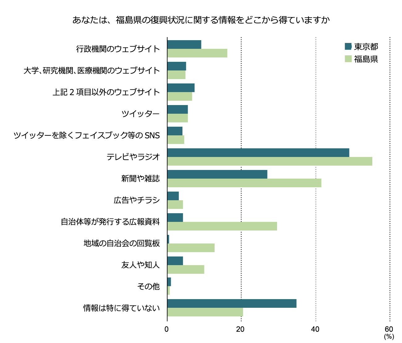 図4　復興状況に関する情報を得る媒体（東京都、福島県）(※3)