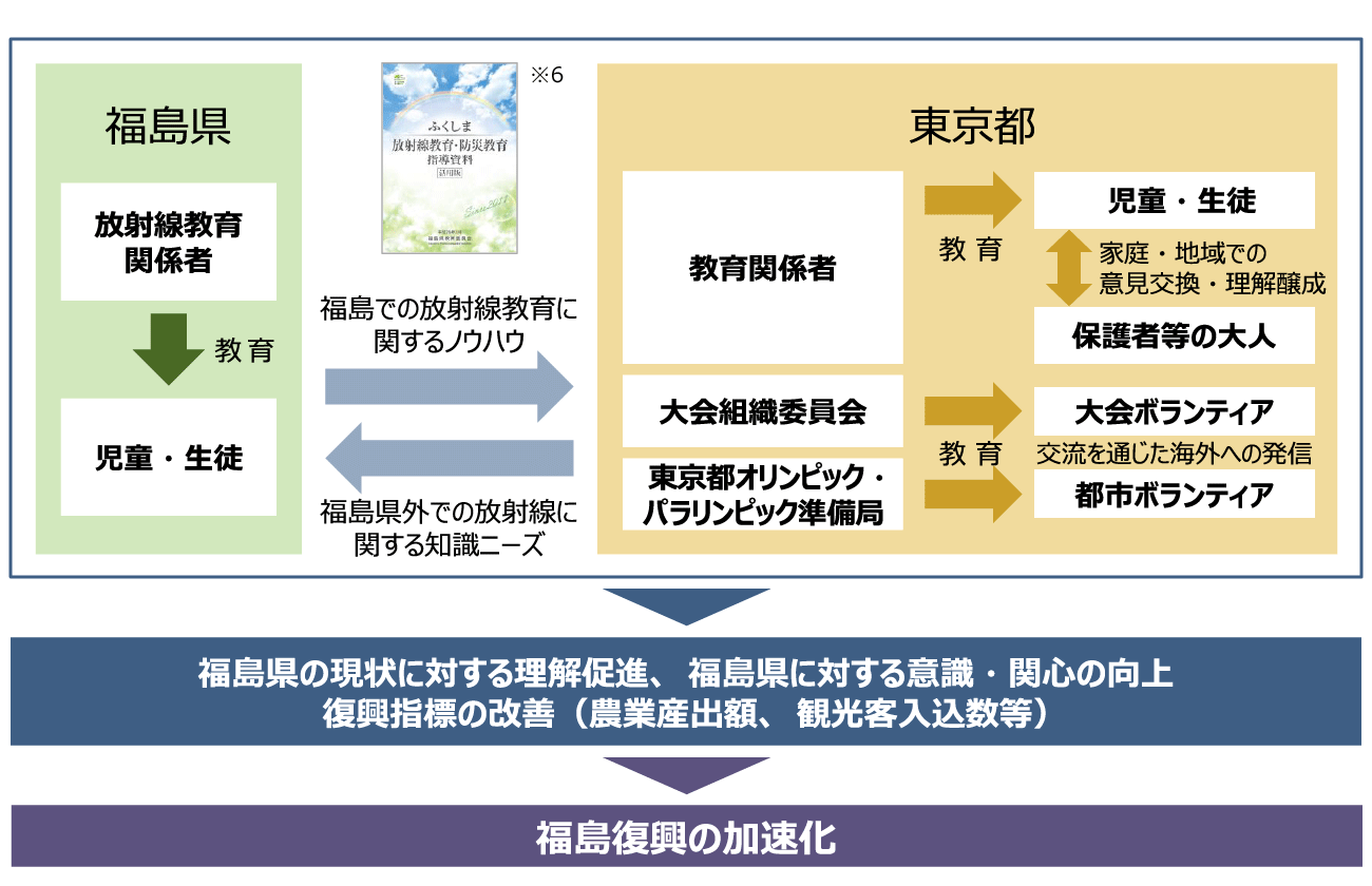 図7　福島県での放射線教育の東京への展開