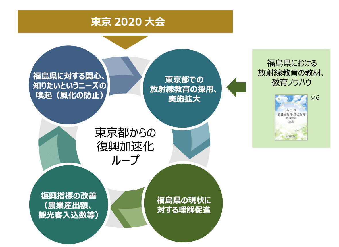 図8　東京2020大会を契機とした復興加速化ループ