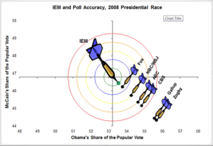 図2　オバマ大統領当選の予測精度（Foxなどメディア各社よりもIEMの予測が投票結果に近かったことを示している。）