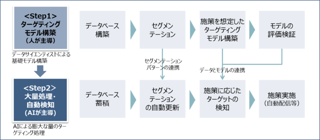 図3　CRM施策のターゲティングモデル構築を推進するステップイメージ