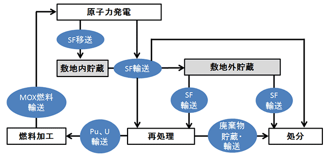 図1　使用済燃料（SF）の貯蔵および再処理・処分の流れ