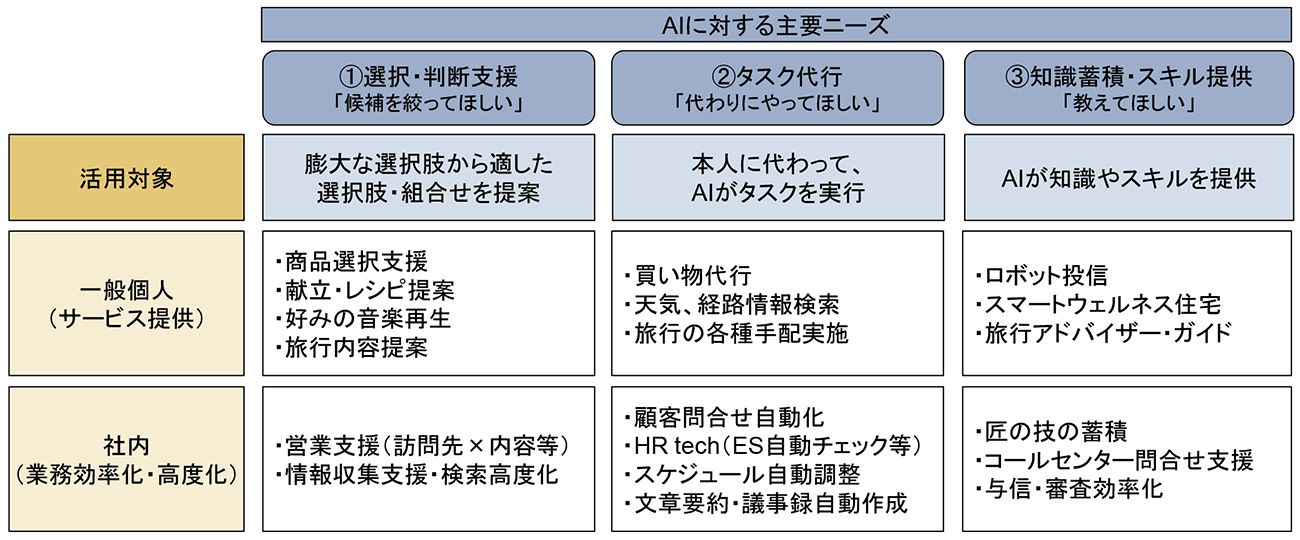 図1　AIエージェントの代表的な活用パターン（例）