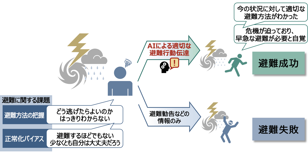 図　AIによる避難情報のオーダーメイドシステムのイメージ