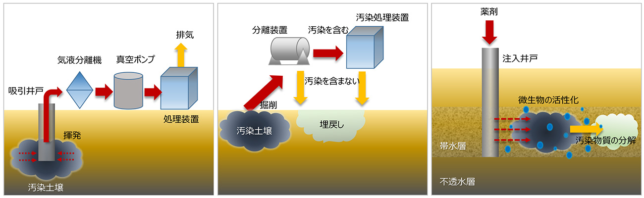 図表3　①～③の汚染物質に対する浄化・除去措置 （左：土壌ガス吸引、中：土壌洗浄、右：バイオレメディエーション）