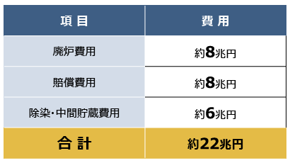 表1　福島第一原子力発電所の事故対応に係る費用