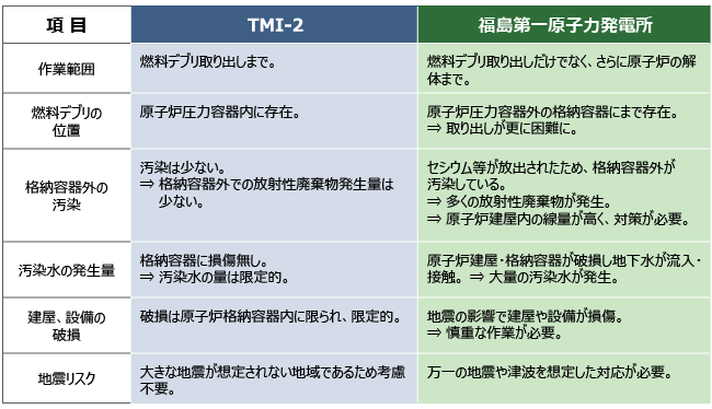 表2　TMI-2の対応と福島第一原子力発電所廃炉の主な違い（費用の観点）