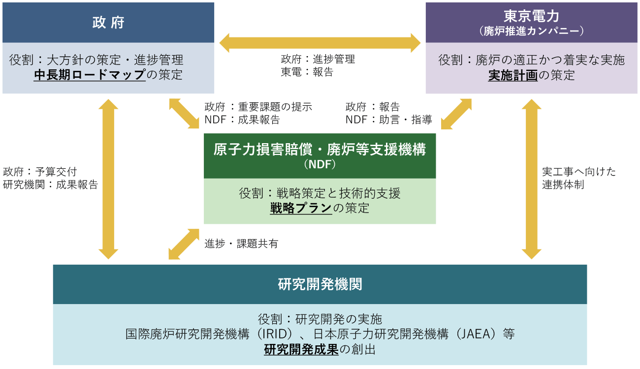 図1　福島第一原子力発電所の廃炉に向けた実施体制図