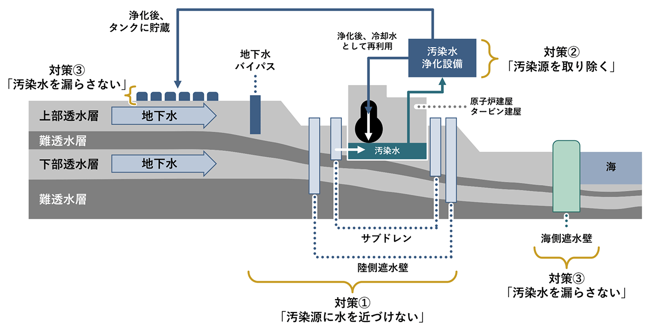 図2　三つの基本方針に基づく汚染水対策イメージ