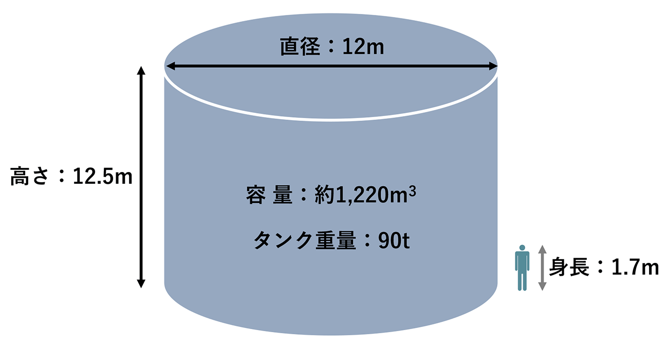 図5　タンクの大きさ(※8)のイメージ図（身長170cmの人との比較）