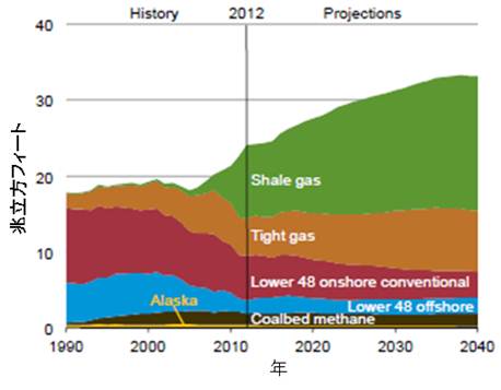 図1　米国における天然ガス生産量の推移と予測