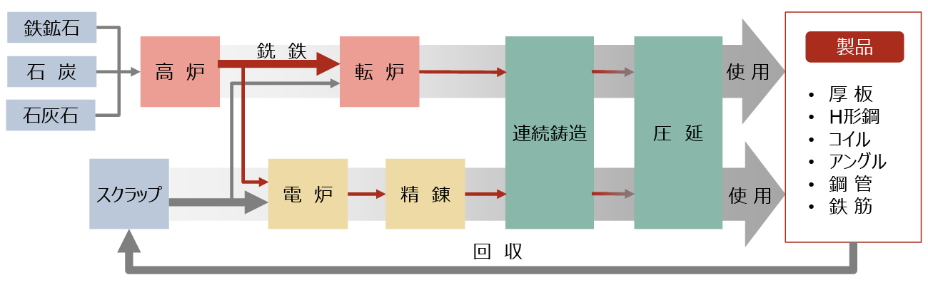図1　鋼材の製造プロセス