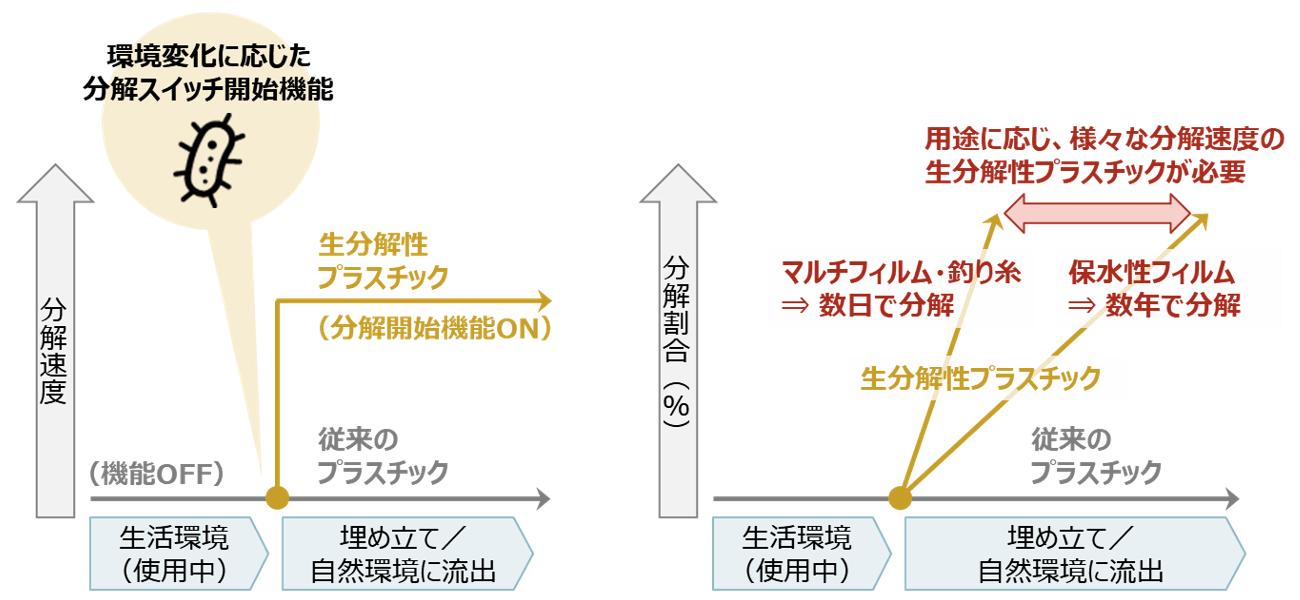 図5　（左）分解開始機能のイメージ　（右）求められる分解速度のイメージ