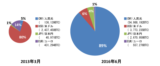 図表2　世界のビットコイン月間取引高(2013年3月/2016年6月)