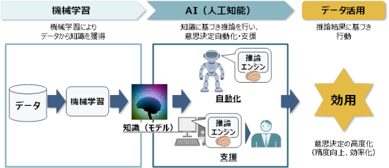 図1　AI・機械学習によるデータ活用