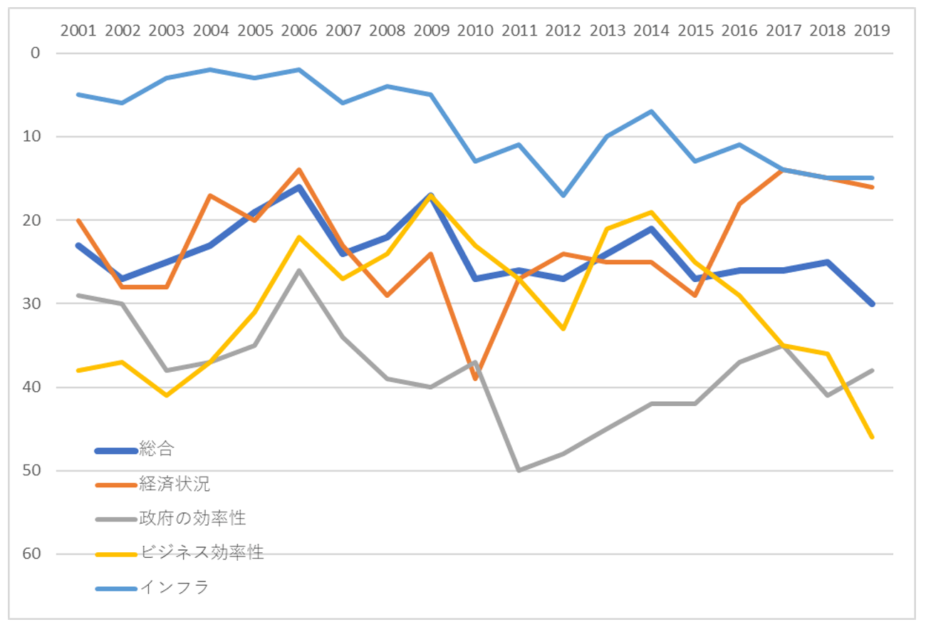 図3　4大分類による日本の競争力順位変遷