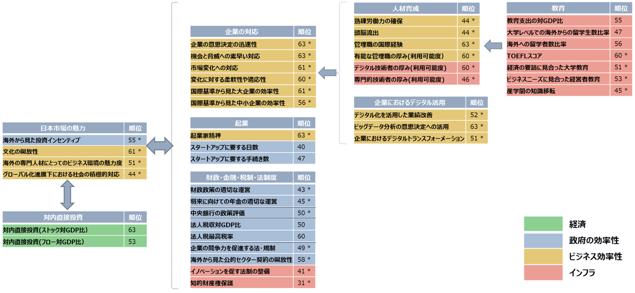 図1　IMD「世界競争力年鑑2019」の小分類項目からみる日本の弱点分野と克服の方向性