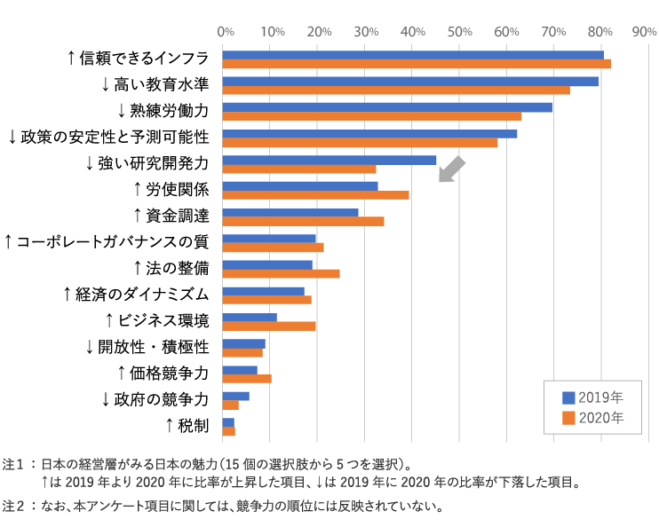 図3　経営層アンケートから見る日本の魅力を構成する要素