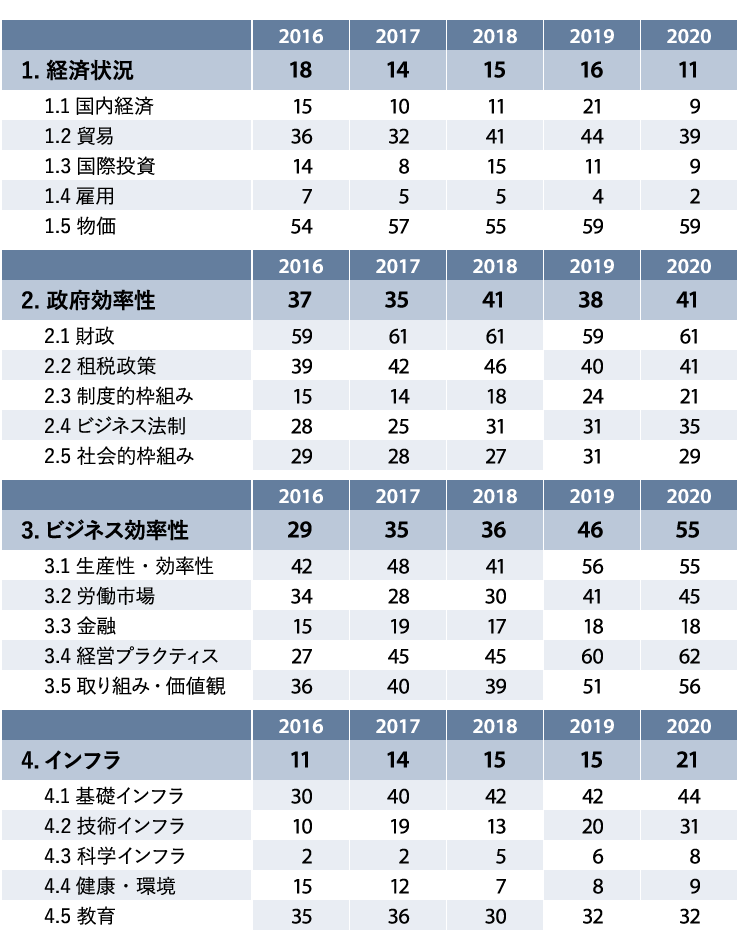 表3　IMD「世界競争力年鑑」における日本の大分類・小分類別競争力順位の推移