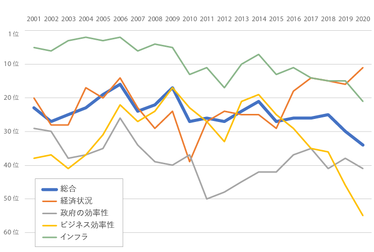 図2　 四大分類による日本の競争力順位変遷