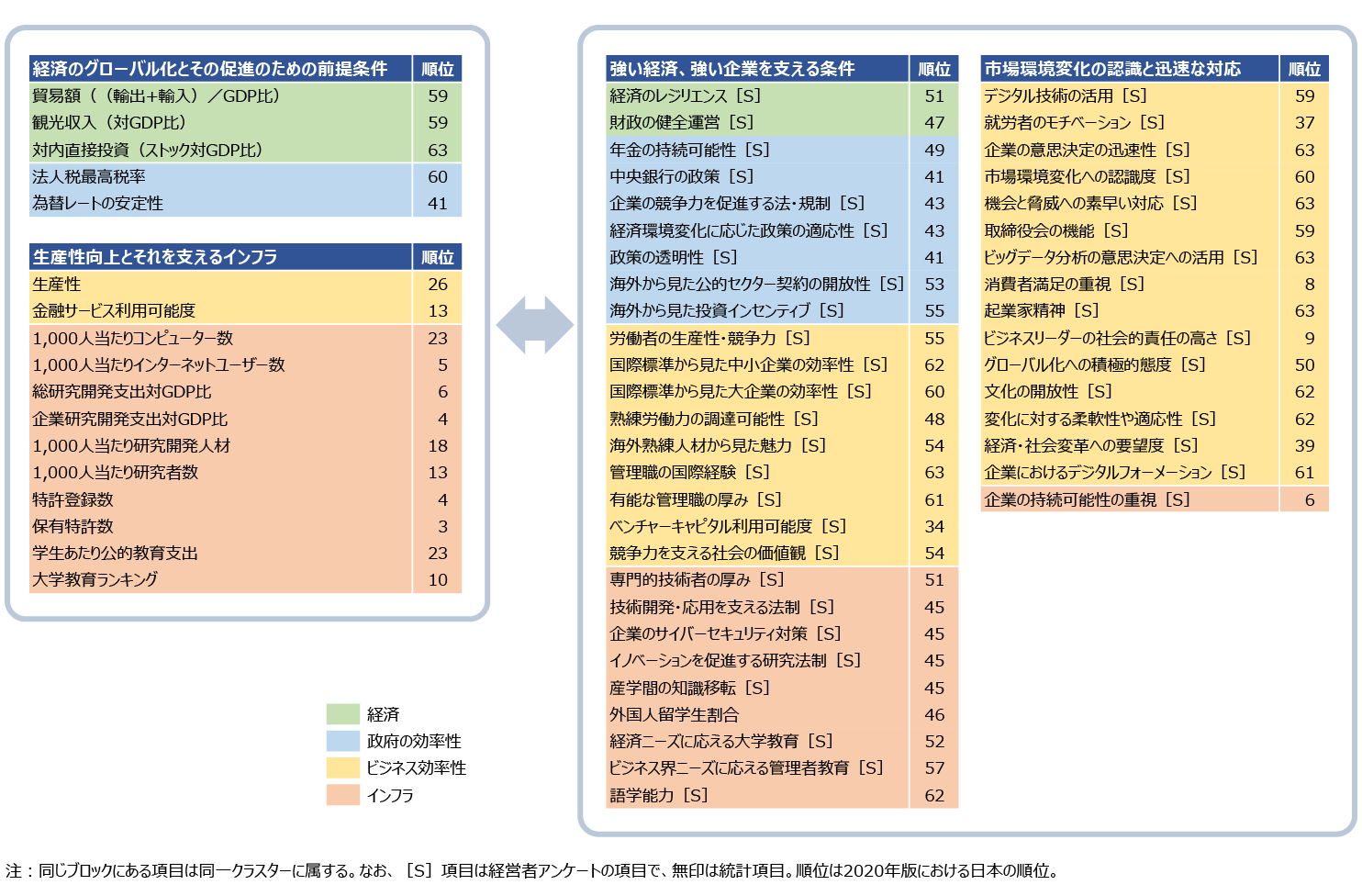 図1　IMD「世界競争力年鑑2020」を用いた個別項目のクラスター分類 