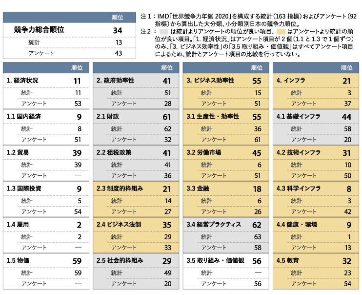 表2　IMD「世界競争力年鑑2020」日本の大分類、小分類別統計項目順位とアンケート（経営者の意識）項目順位