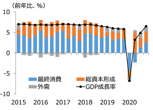 図表1　実質GDP成長率（需要項目別）