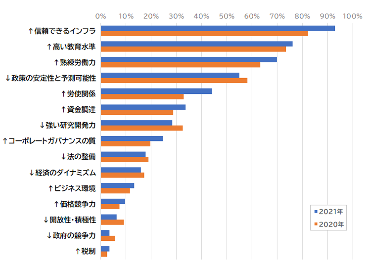 図1　経営層アンケートからみる日本の魅力を構成する要素