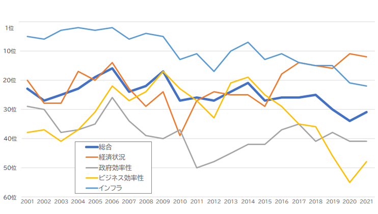 図表3　4大分類でみた日本の競争力順位の推移