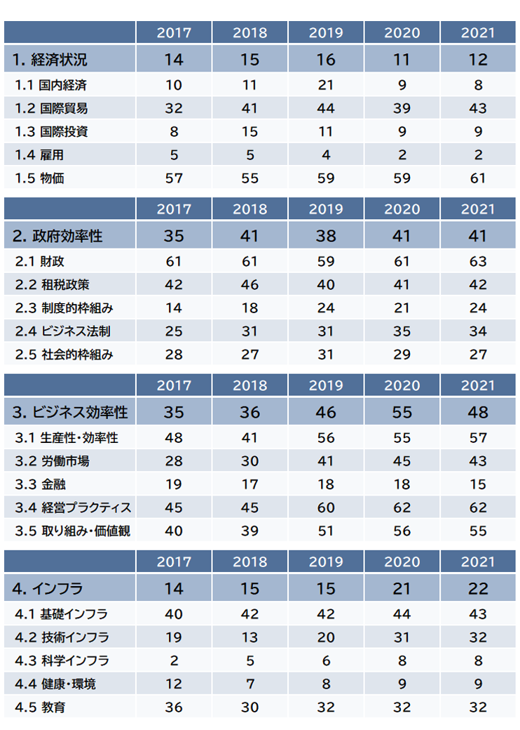 図表4　IMD「世界競争力年鑑」における日本の大分類・小分類別競争力順位の推移